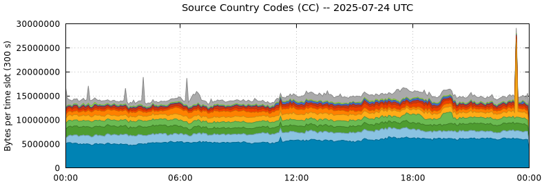 Source Country Codes (CCs)