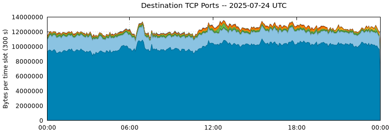 Destination TCP Ports