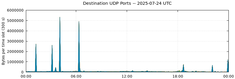 Destination UDP Ports
