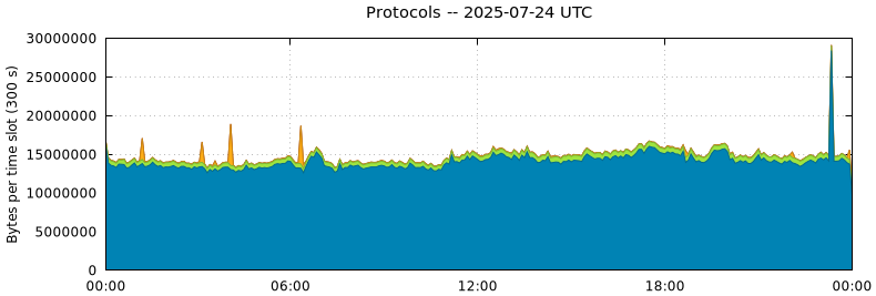 Protocols