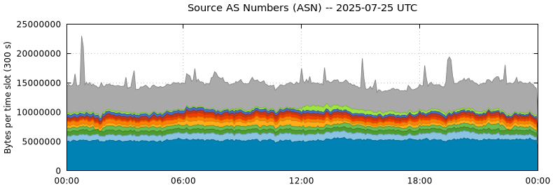 Source AS Numbers (ASNs)