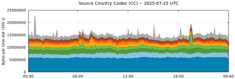 Source Country Codes (CCs)