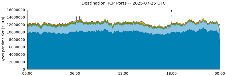 Destination TCP Ports