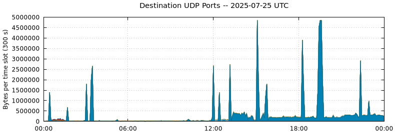 Destination UDP Ports