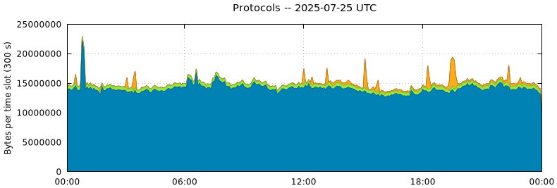Protocols