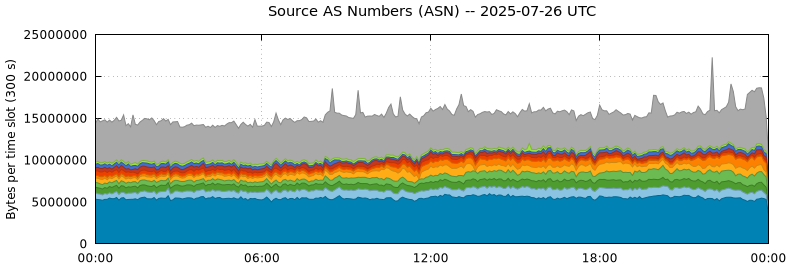 Source AS Numbers (ASNs)