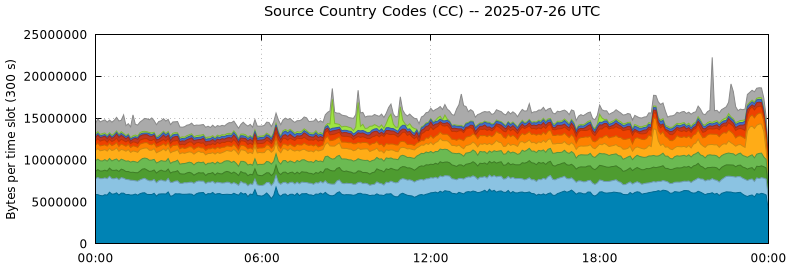 Source Country Codes (CCs)