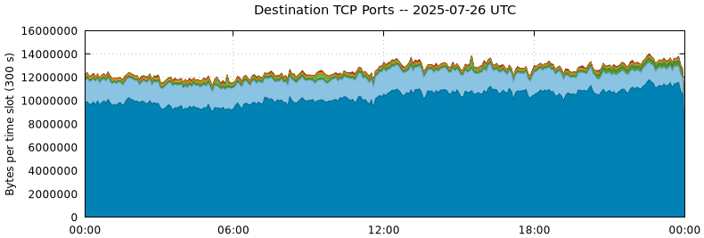 Destination TCP Ports