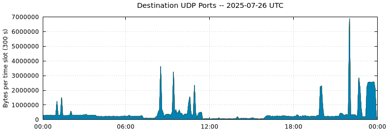 Destination UDP Ports