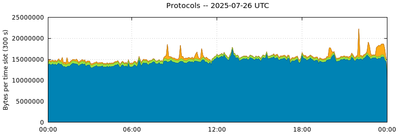 Protocols