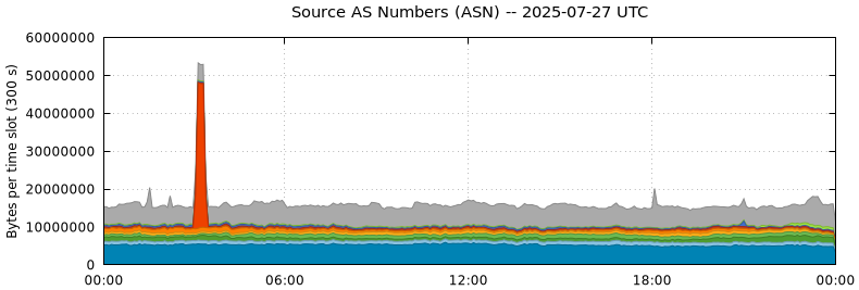 Source AS Numbers (ASNs)
