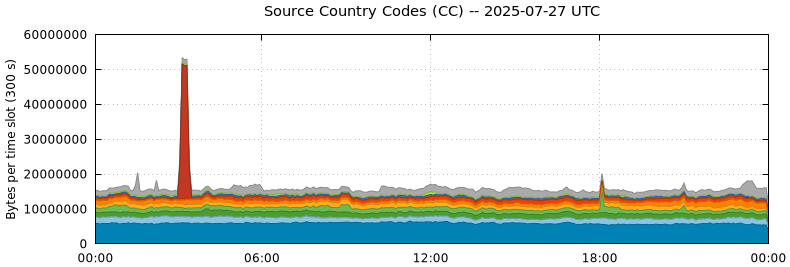 Source Country Codes (CCs)