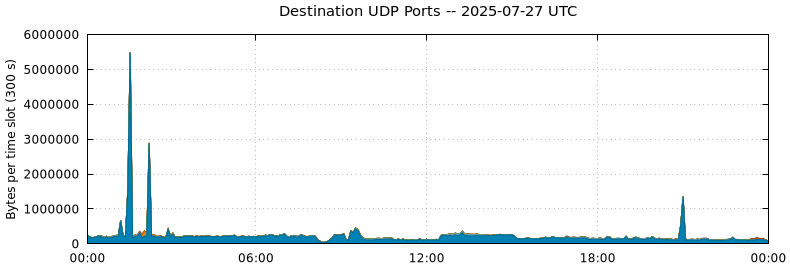 Destination UDP Ports