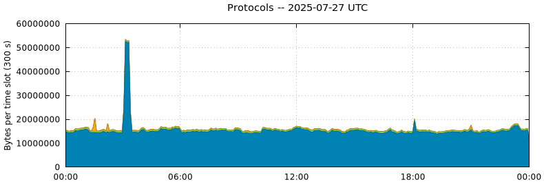 Protocols