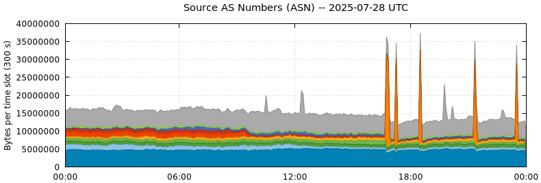 Source AS Numbers (ASNs)