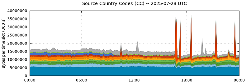Source Country Codes (CCs)