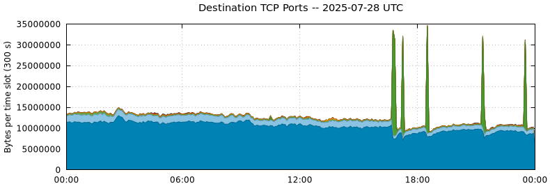 Destination TCP Ports