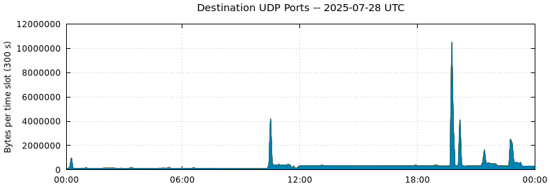 Destination UDP Ports