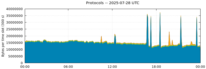 Protocols