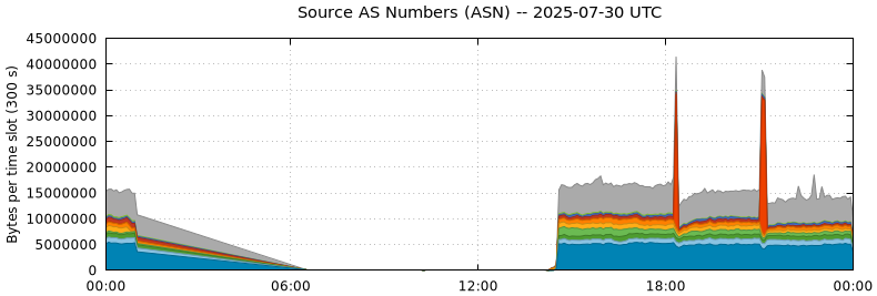 Source AS Numbers (ASNs)