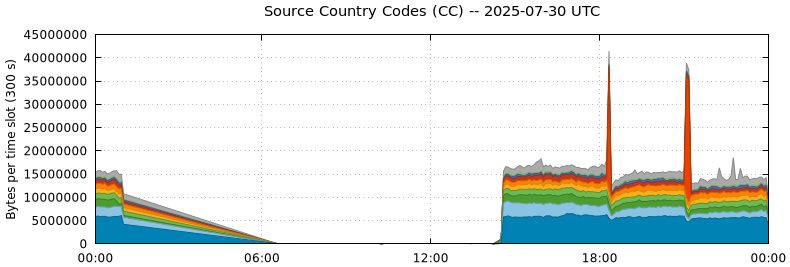 Source Country Codes (CCs)