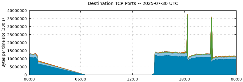 Destination TCP Ports