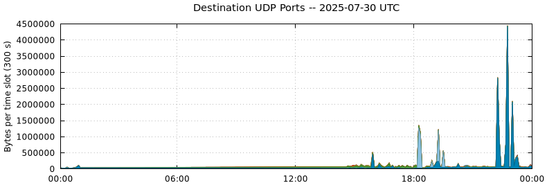 Destination UDP Ports