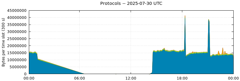 Protocols