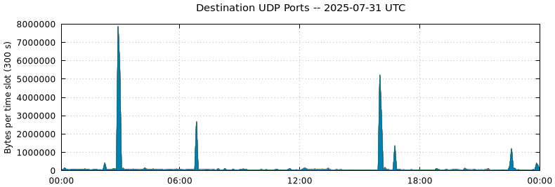 Destination UDP Ports