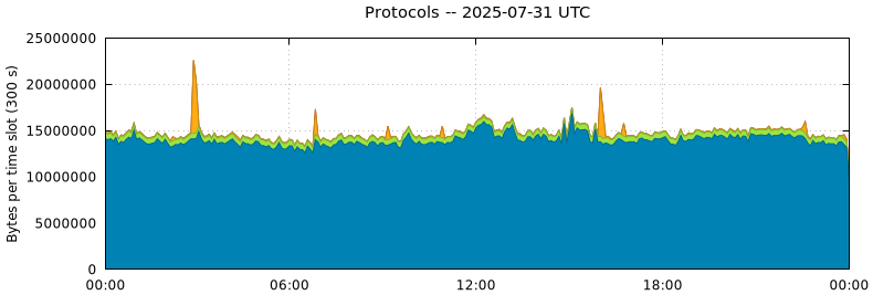 Protocols