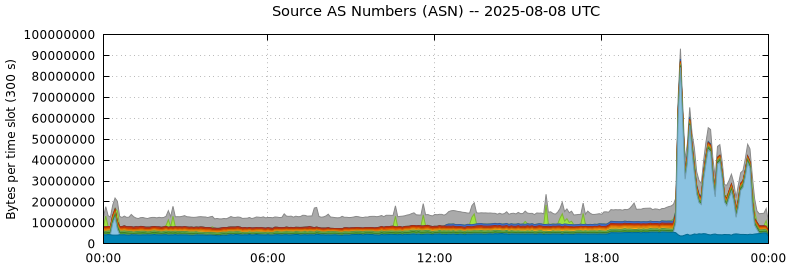 Source AS Numbers (ASNs)