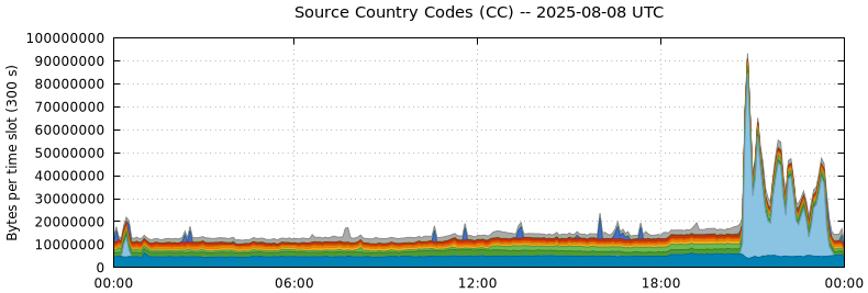 Source Country Codes (CCs)