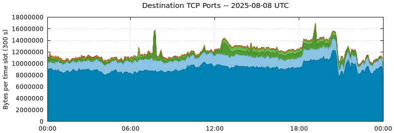 Destination TCP Ports