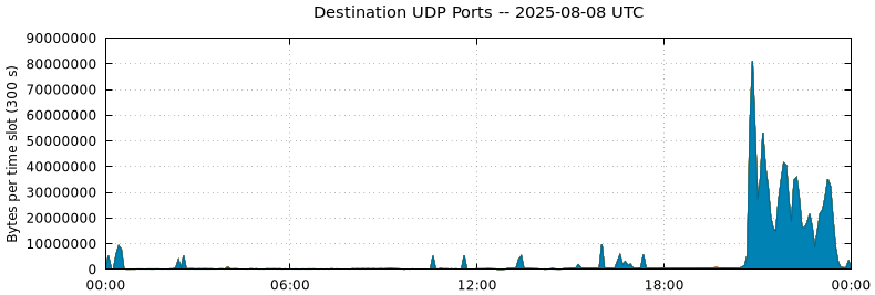 Destination UDP Ports
