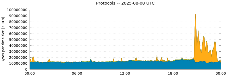Protocols