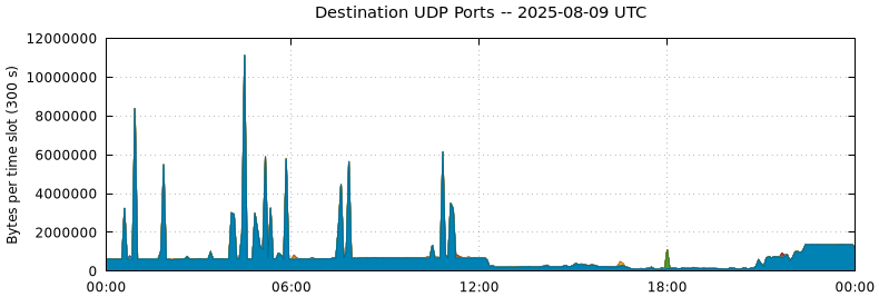 Destination UDP Ports