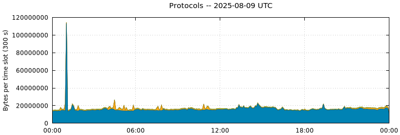 Protocols