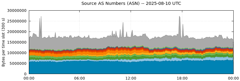Source AS Numbers (ASNs)
