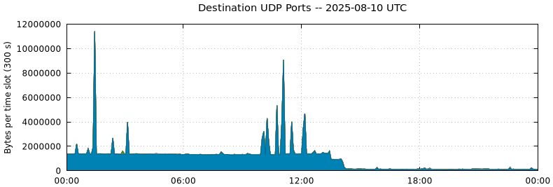 Destination UDP Ports