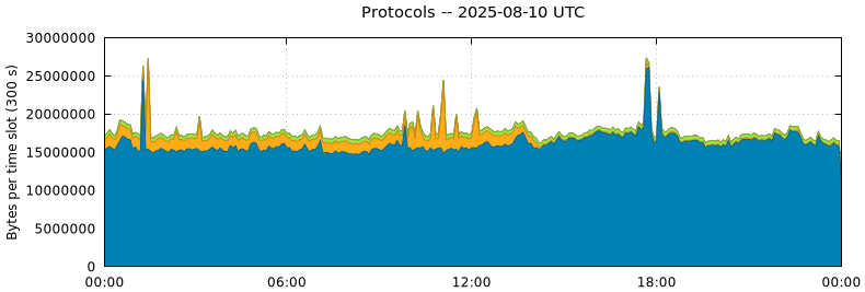 Protocols