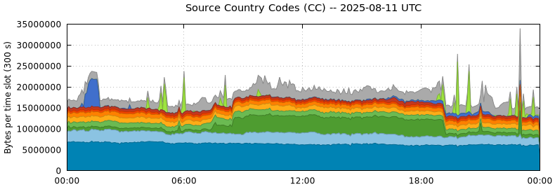 Source Country Codes (CCs)