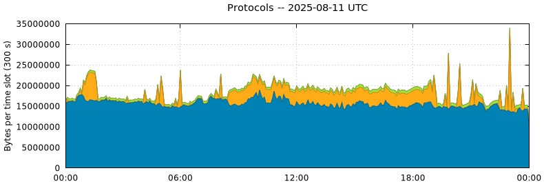 Protocols