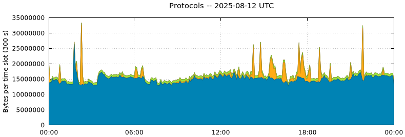 Protocols