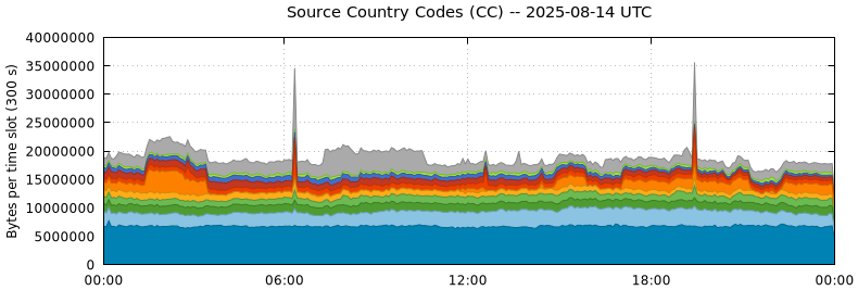 Source Country Codes (CCs)