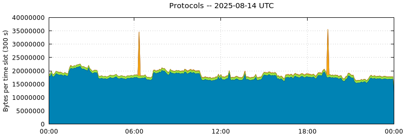 Protocols