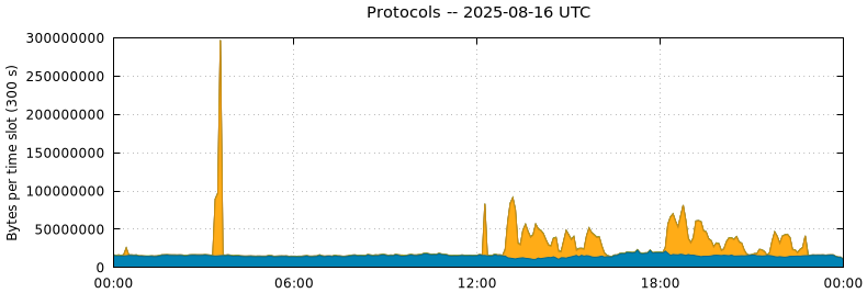 Protocols