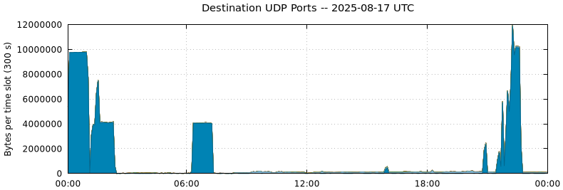 Destination UDP Ports