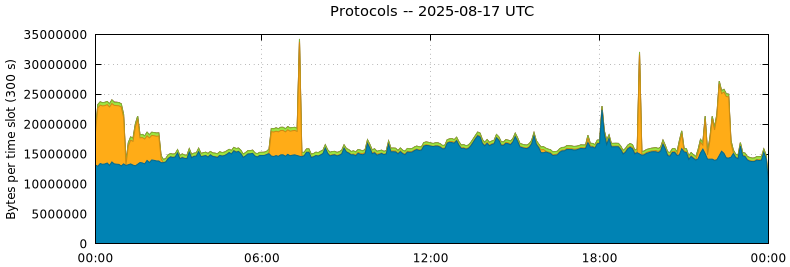 Protocols