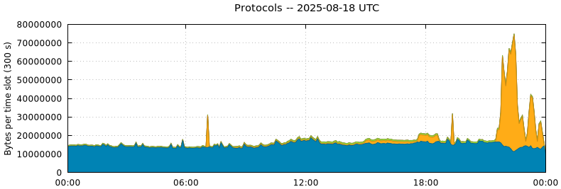 Protocols