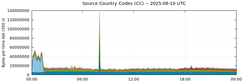 Source Country Codes (CCs)